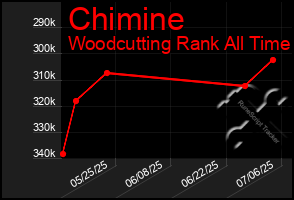 Total Graph of Chimine