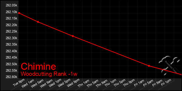 Last 7 Days Graph of Chimine
