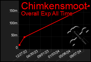 Total Graph of Chimkensmoot