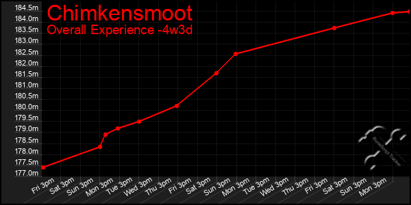 Last 31 Days Graph of Chimkensmoot