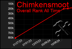 Total Graph of Chimkensmoot