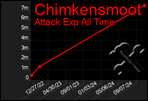 Total Graph of Chimkensmoot