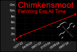 Total Graph of Chimkensmoot