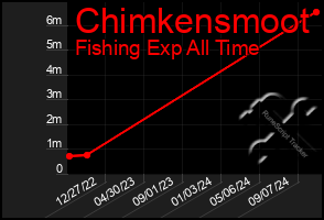 Total Graph of Chimkensmoot