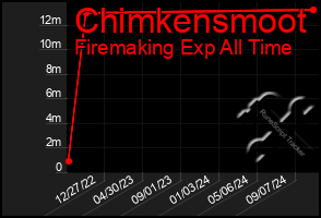 Total Graph of Chimkensmoot