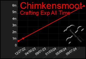 Total Graph of Chimkensmoot