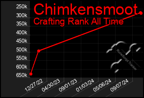 Total Graph of Chimkensmoot