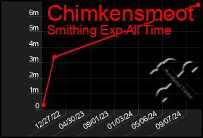 Total Graph of Chimkensmoot