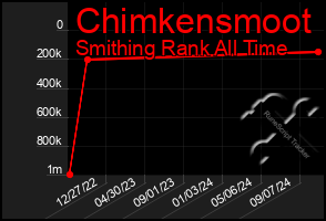 Total Graph of Chimkensmoot