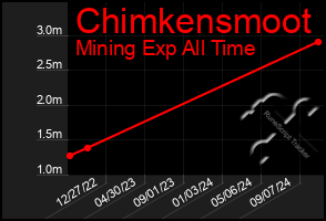 Total Graph of Chimkensmoot