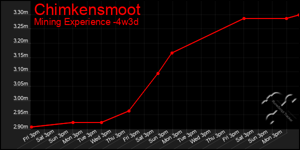 Last 31 Days Graph of Chimkensmoot