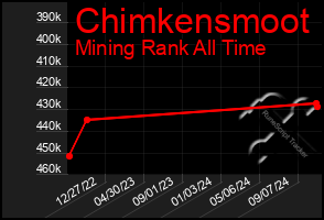 Total Graph of Chimkensmoot