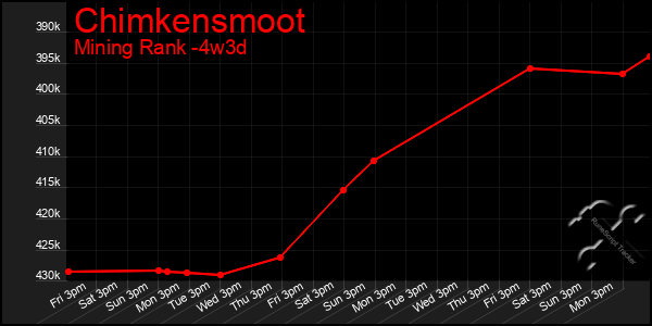 Last 31 Days Graph of Chimkensmoot