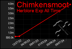 Total Graph of Chimkensmoot