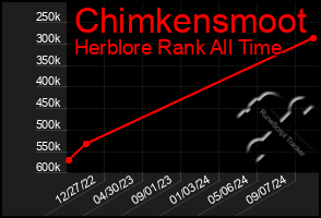 Total Graph of Chimkensmoot