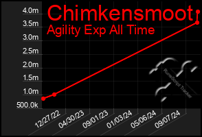 Total Graph of Chimkensmoot