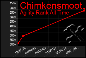 Total Graph of Chimkensmoot