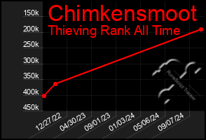 Total Graph of Chimkensmoot