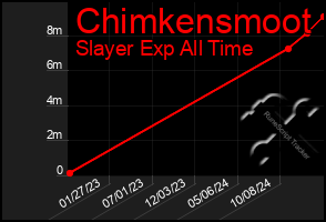 Total Graph of Chimkensmoot