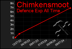 Total Graph of Chimkensmoot