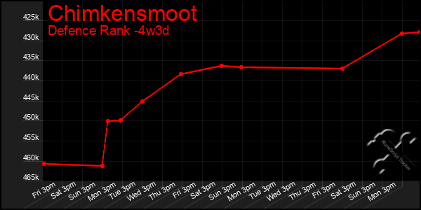 Last 31 Days Graph of Chimkensmoot