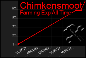 Total Graph of Chimkensmoot