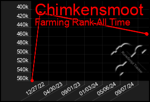 Total Graph of Chimkensmoot