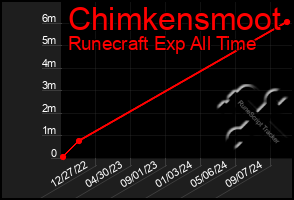 Total Graph of Chimkensmoot