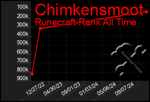 Total Graph of Chimkensmoot