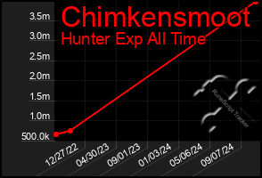 Total Graph of Chimkensmoot