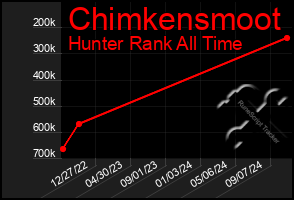 Total Graph of Chimkensmoot