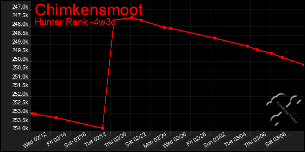 Last 31 Days Graph of Chimkensmoot