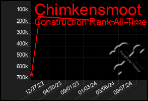 Total Graph of Chimkensmoot