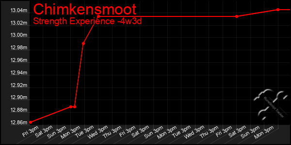 Last 31 Days Graph of Chimkensmoot