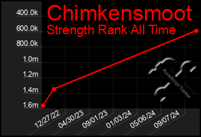 Total Graph of Chimkensmoot