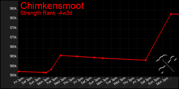 Last 31 Days Graph of Chimkensmoot