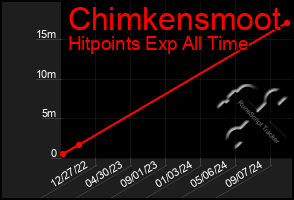 Total Graph of Chimkensmoot