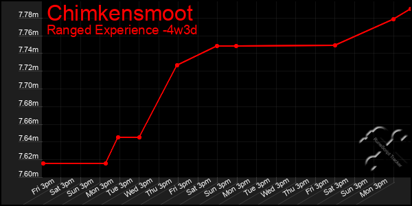 Last 31 Days Graph of Chimkensmoot