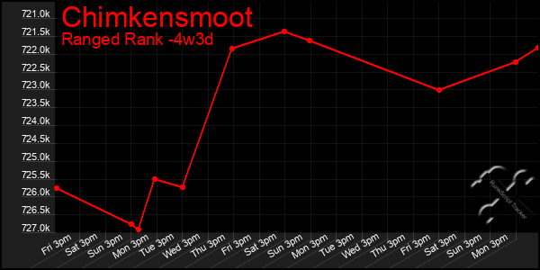 Last 31 Days Graph of Chimkensmoot