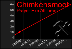 Total Graph of Chimkensmoot