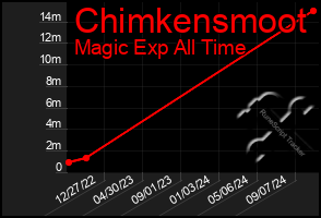 Total Graph of Chimkensmoot