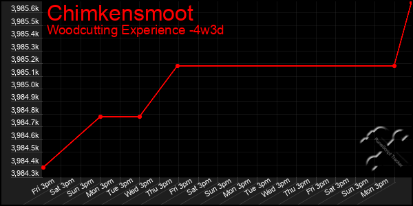 Last 31 Days Graph of Chimkensmoot