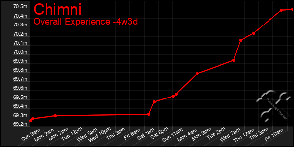 Last 31 Days Graph of Chimni