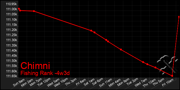 Last 31 Days Graph of Chimni