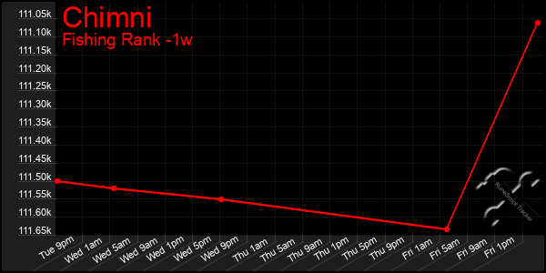 Last 7 Days Graph of Chimni