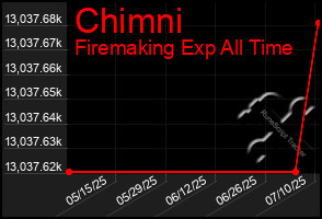 Total Graph of Chimni