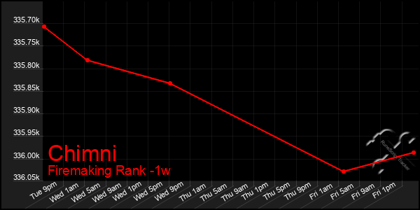 Last 7 Days Graph of Chimni