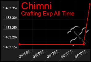 Total Graph of Chimni