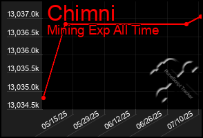 Total Graph of Chimni