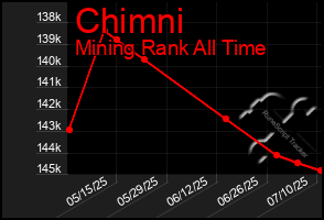 Total Graph of Chimni